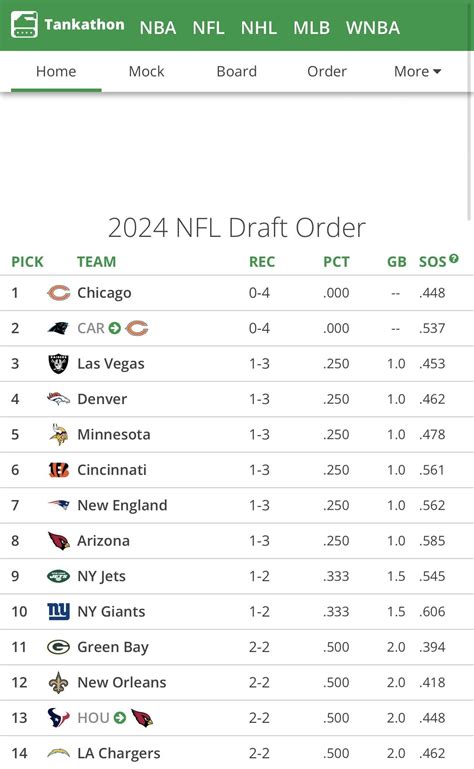 2024 nfl draft pick order as of now